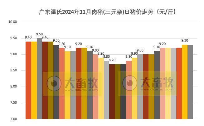 广东温氏2024年11月猪价走势分析