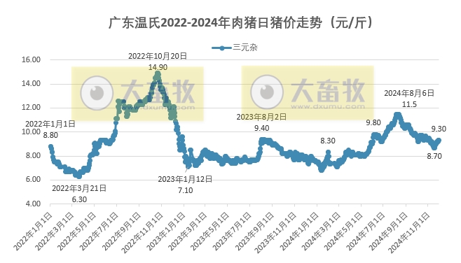 广东温氏2024年11月猪价走势分析