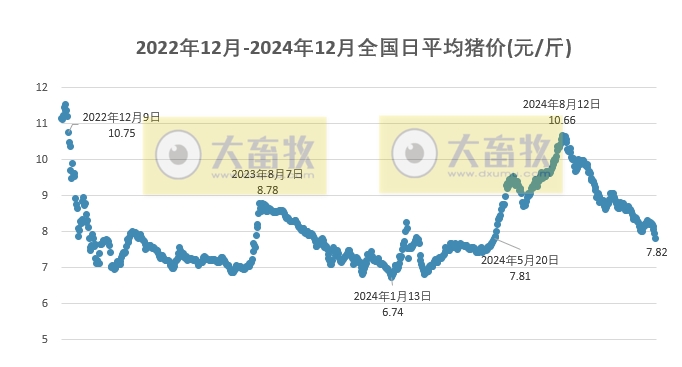 今日猪价 | 2024.12.06 猪价行情——继续大面积下跌，且19省全面跌破8元大关