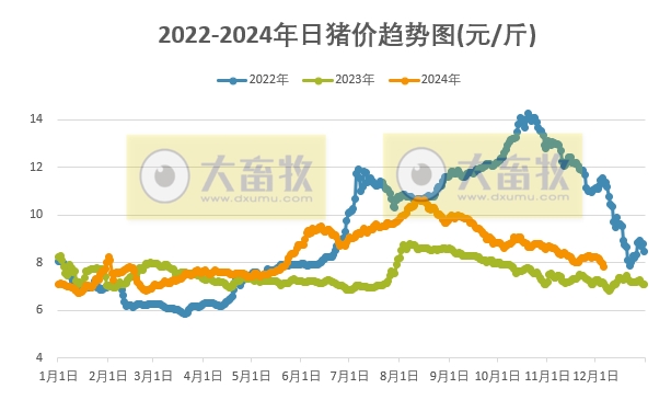 今日猪价 | 2024.12.06 猪价行情——继续大面积下跌，且19省全面跌破8元大关