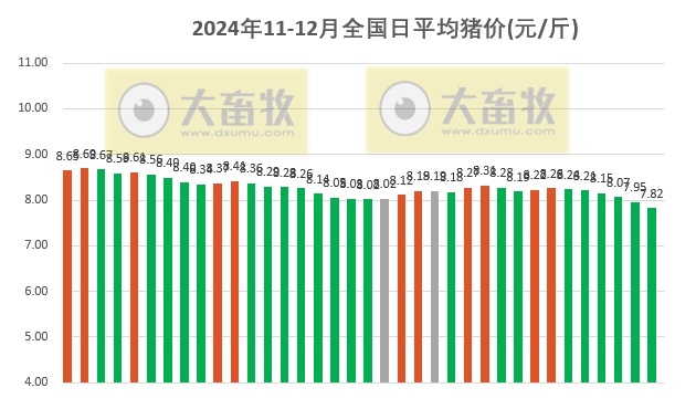 今日猪价 | 2024.12.06 猪价行情——继续大面积下跌，且19省全面跌破8元大关