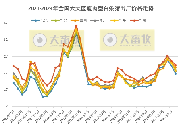 全国六大区2024年10月瘦肉型白条猪肉出厂价格监测月报