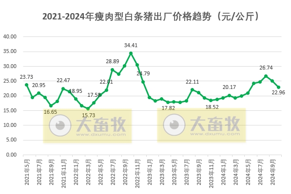 全国六大区2024年10月瘦肉型白条猪肉出厂价格监测月报