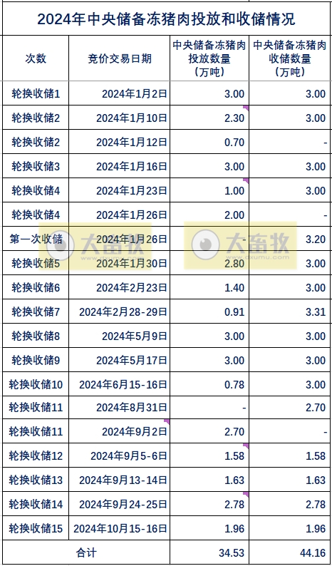 2024年10月中央储备冻猪肉的收储和投放情况