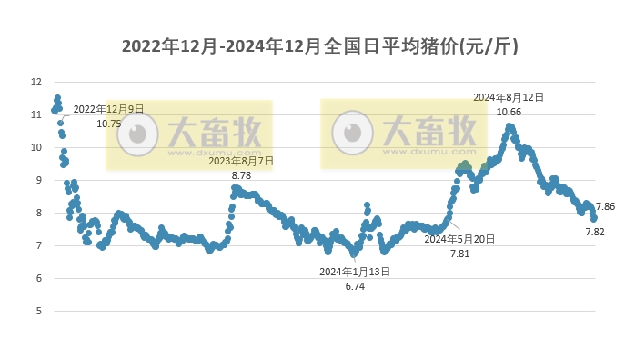 今日猪价 | 2024.12.07 猪价行情——多数止跌上涨