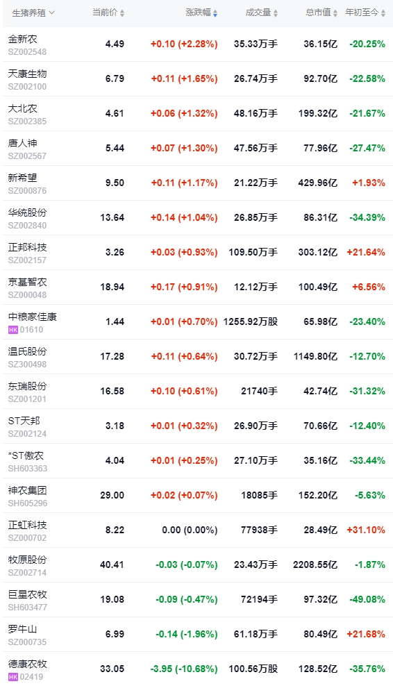 今日猪价 | 2024.12.07 猪价行情——多数止跌上涨