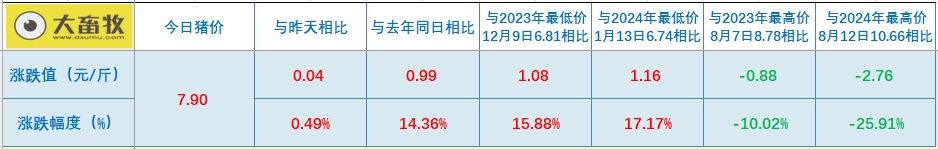 今日猪价 | 2024.12.08 猪价行情——多数继续上涨