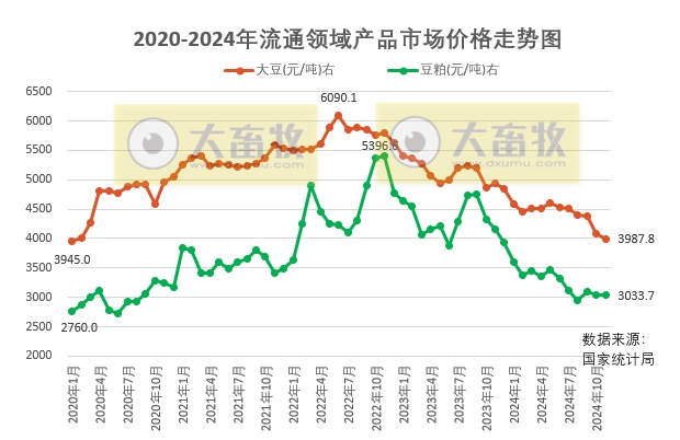 2024年11月全国流通领域的生猪、玉米、大豆和豆粕价格情况