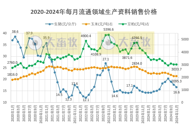 2024年11月全国流通领域的生猪、玉米、大豆和豆粕价格情况