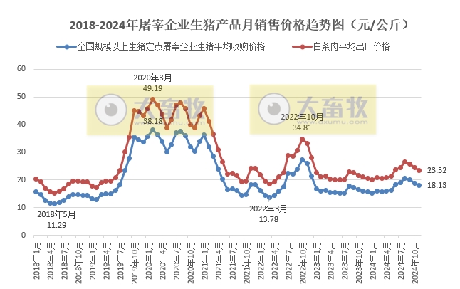 2024年11月全国生猪定点屠宰企业生猪收购和白条肉出厂价格情况