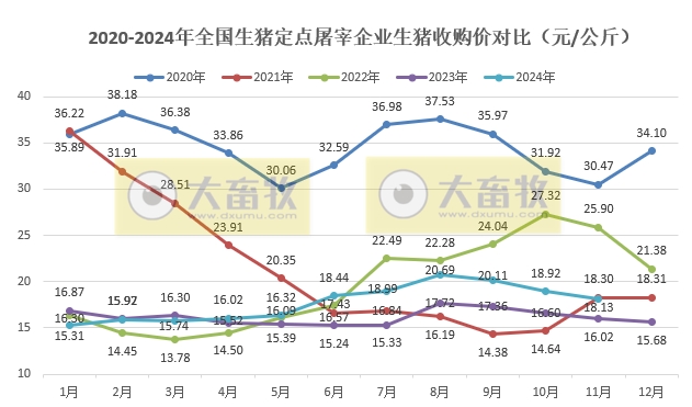 2024年11月全国生猪定点屠宰企业生猪收购和白条肉出厂价格情况