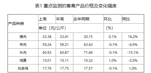 猪价再度转跌，补栏积极性持续疲弱，生猪市场需求增长不及供给增长，猪价或持续震荡偏弱