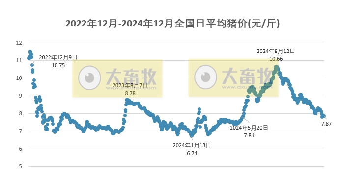 今日猪价 | 2024.12.10 猪价行情——部分继续下跌