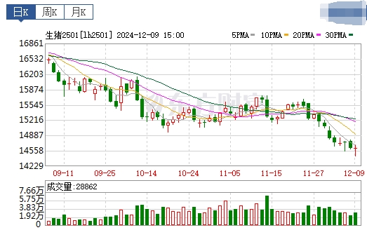 今日猪价 | 2024.12.10 猪价行情——部分继续下跌