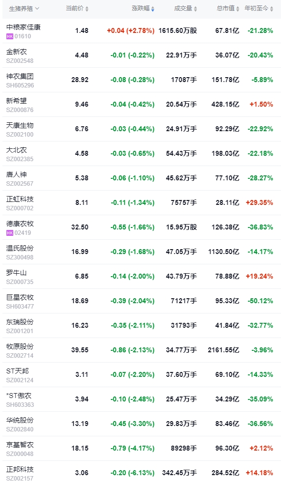 今日猪价 | 2024.12.10 猪价行情——部分继续下跌