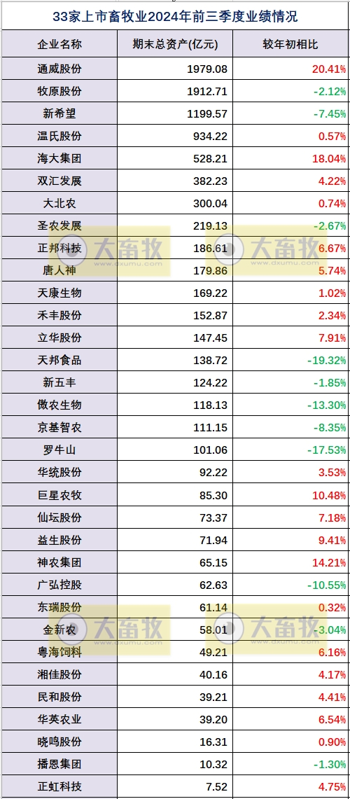 33家上市畜牧企业2024年前三季度经营业绩指标对比