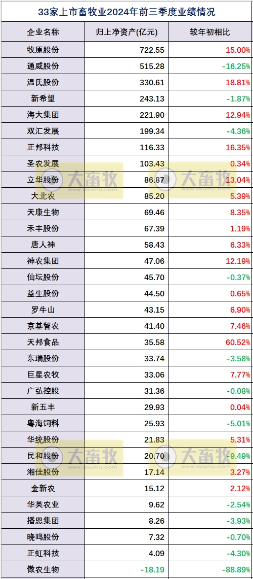 33家上市畜牧企业2024年前三季度经营业绩指标对比