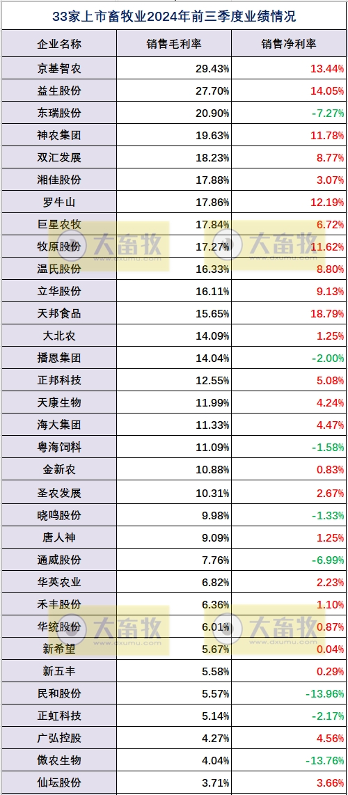 33家上市畜牧企业2024年前三季度经营业绩指标对比