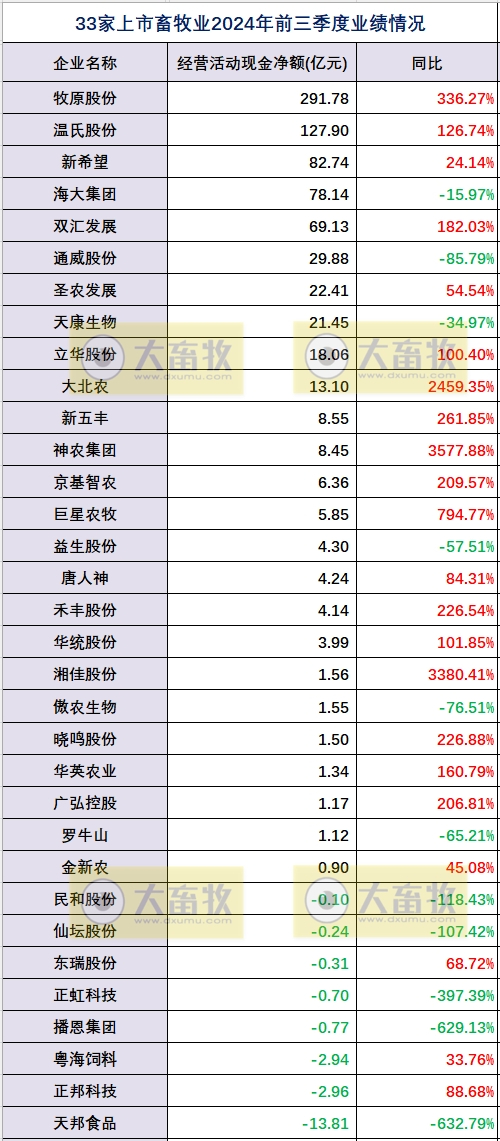 33家上市畜牧企业2024年前三季度经营业绩指标对比