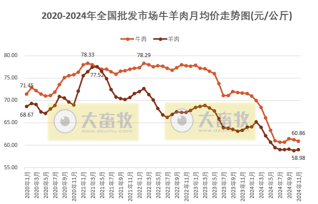 2024年11月农业农村部监测的全国批发市场的鸡猪牛羊肉价格