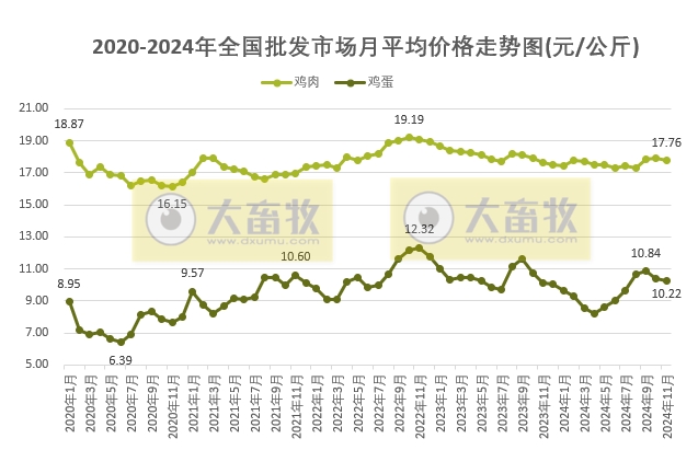 2024年11月农业农村部监测的全国批发市场的鸡猪牛羊肉价格