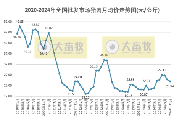 2024年11月农业农村部监测的全国批发市场的鸡猪牛羊肉价格