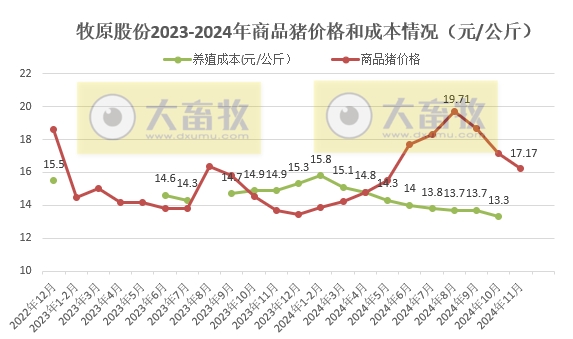 11月仔猪销量大幅增长，前11月生猪销量6300万头——牧原股份2024年11月生猪销售情况