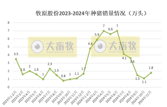 11月仔猪销量大幅增长，前11月生猪销量6300万头——牧原股份2024年11月生猪销售情况
