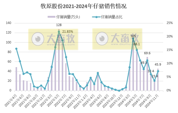 牧原前11月仔猪销量530万头——8家上市猪企2024年11月仔猪销售和成本情况