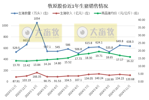 11月仔猪销量大幅增长，前11月生猪销量6300万头——牧原股份2024年11月生猪销售情况