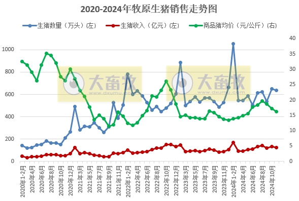 11月仔猪销量大幅增长，前11月生猪销量6300万头——牧原股份2024年11月生猪销售情况