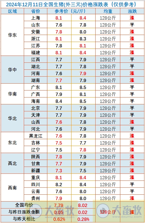 今日猪价 | 2024.12.11 猪价行情——大多数上涨,没有下跌省份
