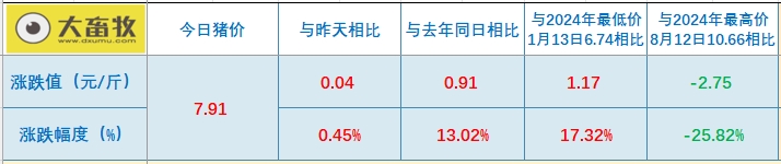 今日猪价 | 2024.12.11 猪价行情——大多数上涨，没有下跌省份