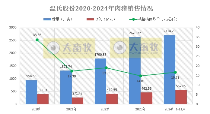 单月肉猪收入首次突破60亿,前11月肉鸡销量突破11亿只——温氏股份2024年11月肉猪和肉鸡销售情况