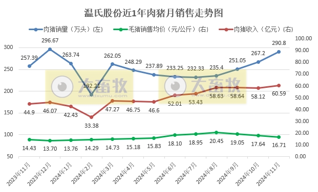 单月肉猪收入首次突破60亿,前11月肉鸡销量突破11亿只——温氏股份2024年11月肉猪和肉鸡销售情况