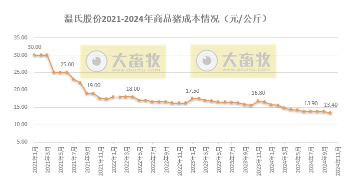 单月肉猪收入首次突破60亿,前11月肉鸡销量突破11亿只——温氏股份2024年11月肉猪和肉鸡销售情况