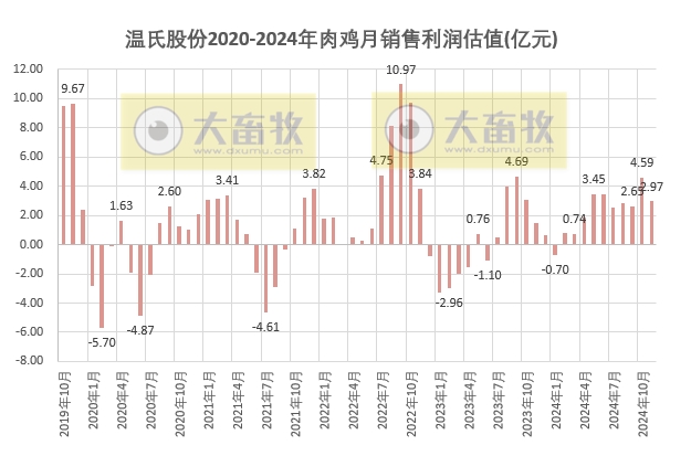 单月肉猪收入首次突破60亿,前11月肉鸡销量突破11亿只——温氏股份2024年11月肉猪和肉鸡销售情况