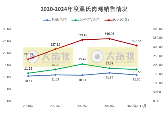 单月肉猪收入首次突破60亿,前11月肉鸡销量突破11亿只——温氏股份2024年11月肉猪和肉鸡销售情况
