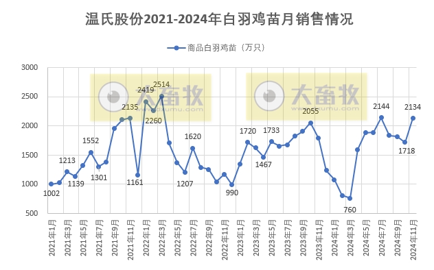 单月肉猪收入首次突破60亿,前11月肉鸡销量突破11亿只——温氏股份2024年11月肉猪和肉鸡销售情况