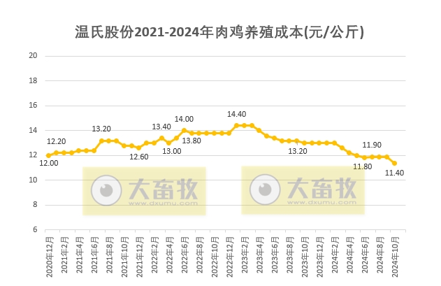单月肉猪收入首次突破60亿,前11月肉鸡销量突破11亿只——温氏股份2024年11月肉猪和肉鸡销售情况