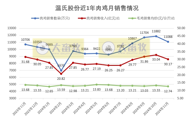 单月肉猪收入首次突破60亿,前11月肉鸡销量突破11亿只——温氏股份2024年11月肉猪和肉鸡销售情况