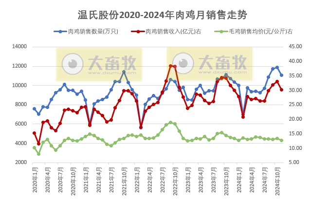 单月肉猪收入首次突破60亿,前11月肉鸡销量突破11亿只——温氏股份2024年11月肉猪和肉鸡销售情况