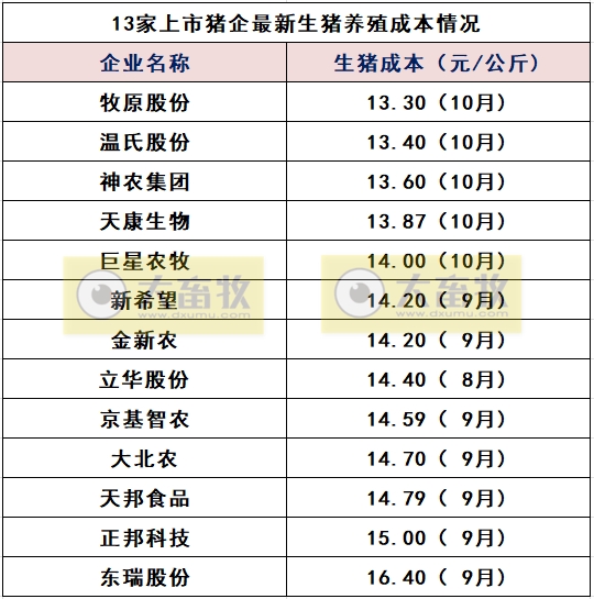 温氏、牧原等13家上市猪企最新生猪成本情况（2024年10月）
