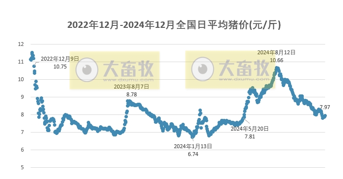 今日猪价 | 2024.12.12 猪价行情——大多数继续上涨