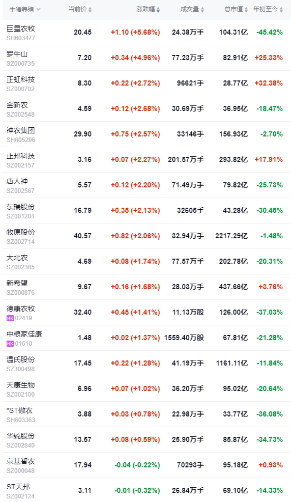 今日猪价 | 2024.12.12 猪价行情——大多数继续上涨