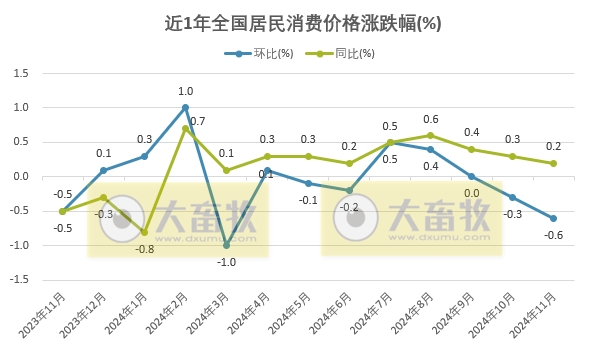 国家统计局：2024年11月全国CPI环比有所下降，同比小幅上涨，猪肉价格环比下跌同比上涨