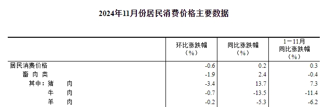 国家统计局：2024年11月全国CPI环比有所下降，同比小幅上涨，猪肉价格环比下跌同比上涨