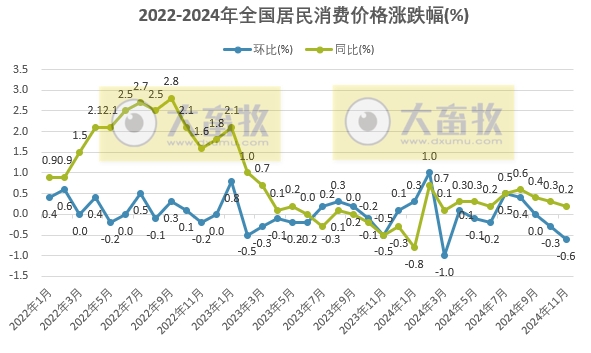 国家统计局：2024年11月全国CPI环比有所下降，同比小幅上涨，猪肉价格环比下跌同比上涨
