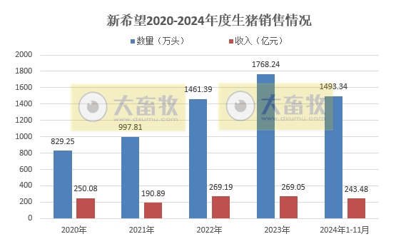 德康创新高，新希望接近年度目标——新希望和德康2024年11月及前11月生猪销售情况