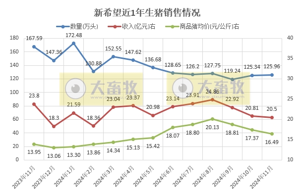 德康创新高，新希望接近年度目标——新希望和德康2024年11月及前11月生猪销售情况